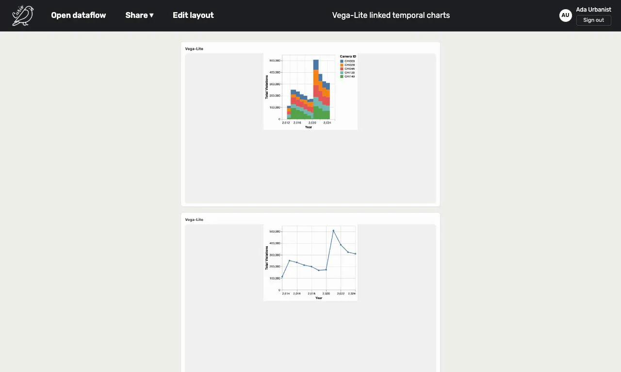 A dashboard with two charts