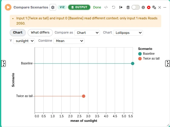 A Compare Scenarios node in Chart, with two lollipops